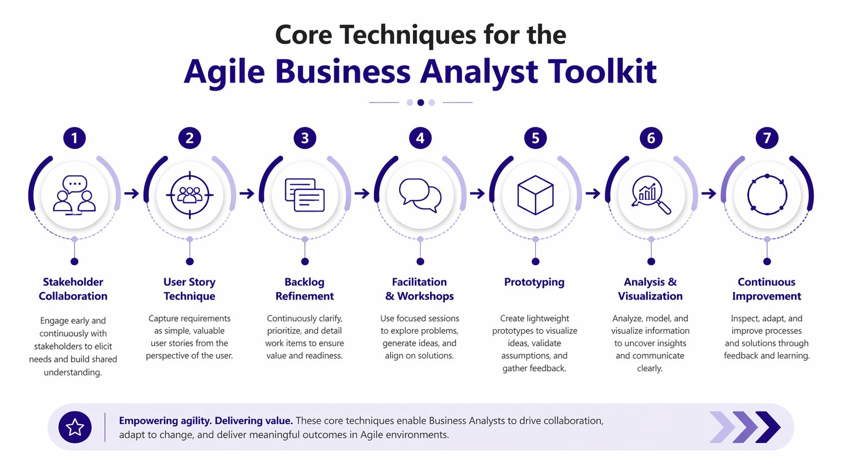 A seven-step process diagram illustrating core techniques for the Agile Business Analyst toolkit in a flow.