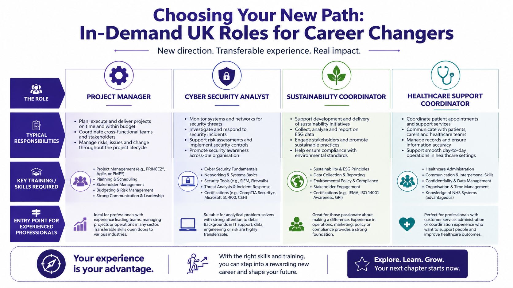 An infographic titled Choosing Your New Path outlining four in-demand UK career roles for professionals.