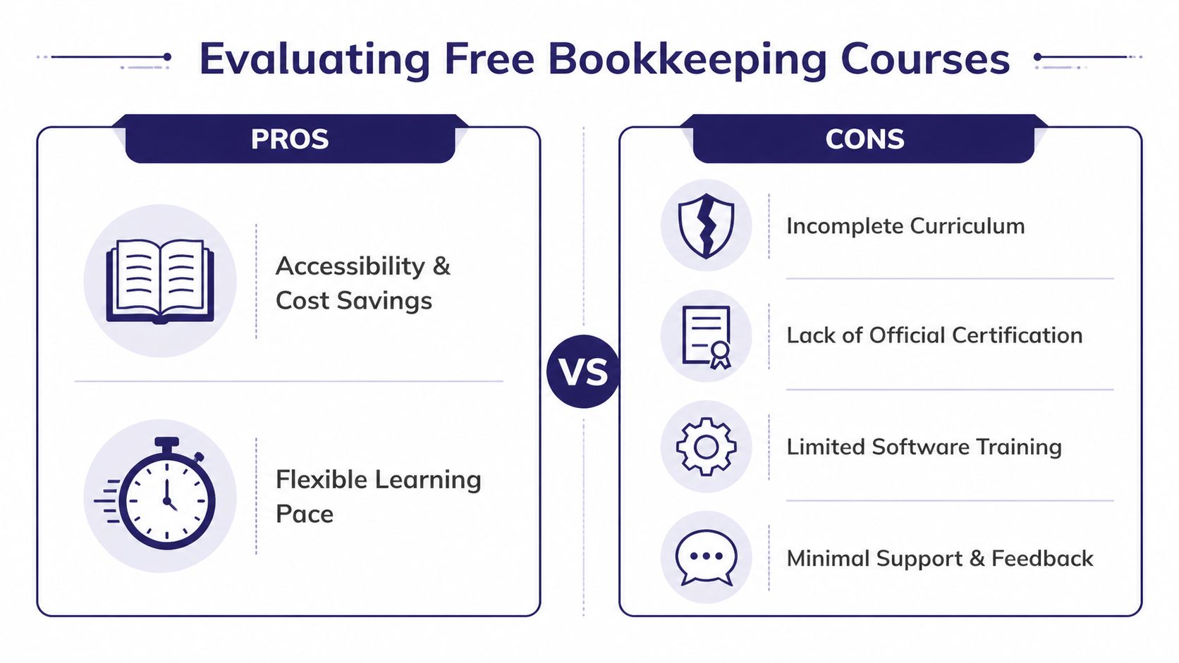 An infographic titled Evaluating Free Bookkeeping Courses displaying a comparison of pros and cons.