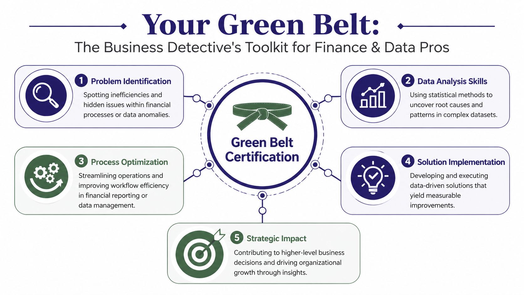 An infographic titled Your Green Belt outlining five key skills for finance and data professionals.