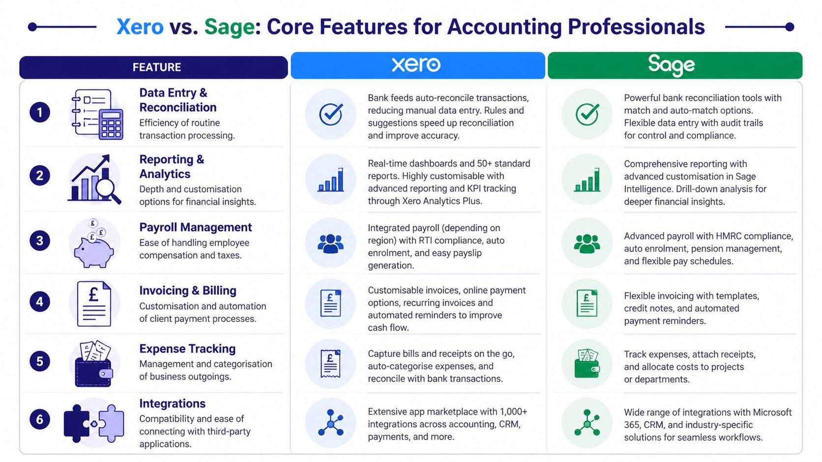 A comparison chart outlining key accounting features and differences between Xero and Sage software for accounting professionals.
