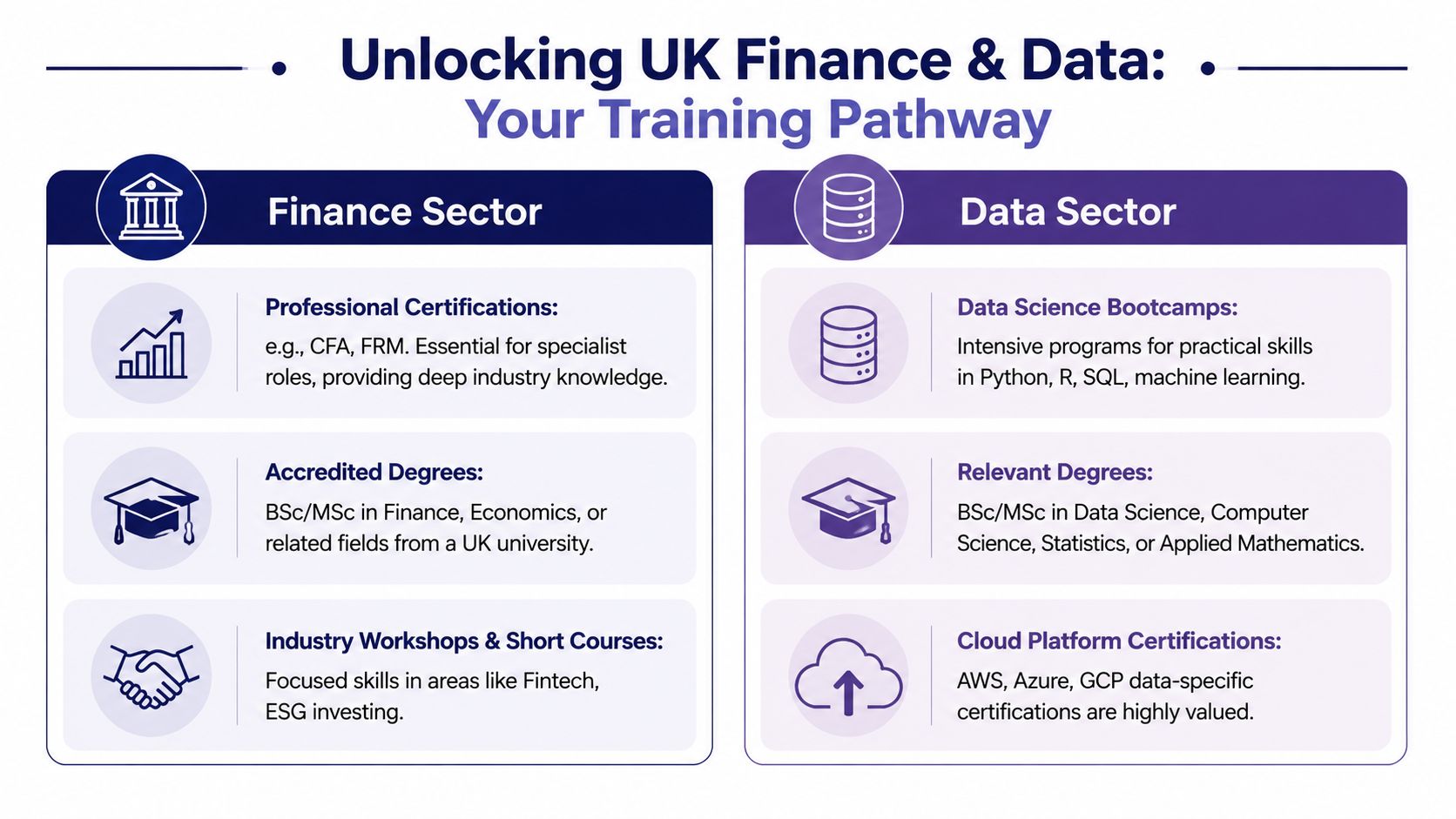 An infographic showing two career training pathways for the finance and data sectors in the UK.