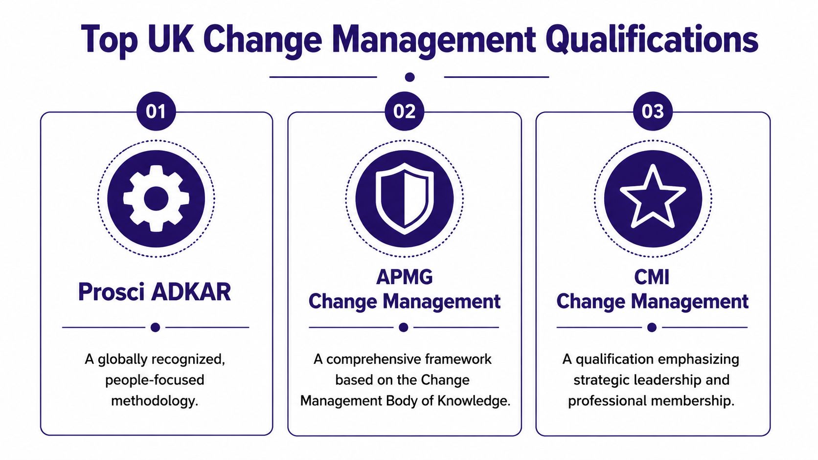 A visual infographic listing top UK change management qualifications including Prosci ADKAR, APMG, and CMI certifications.
