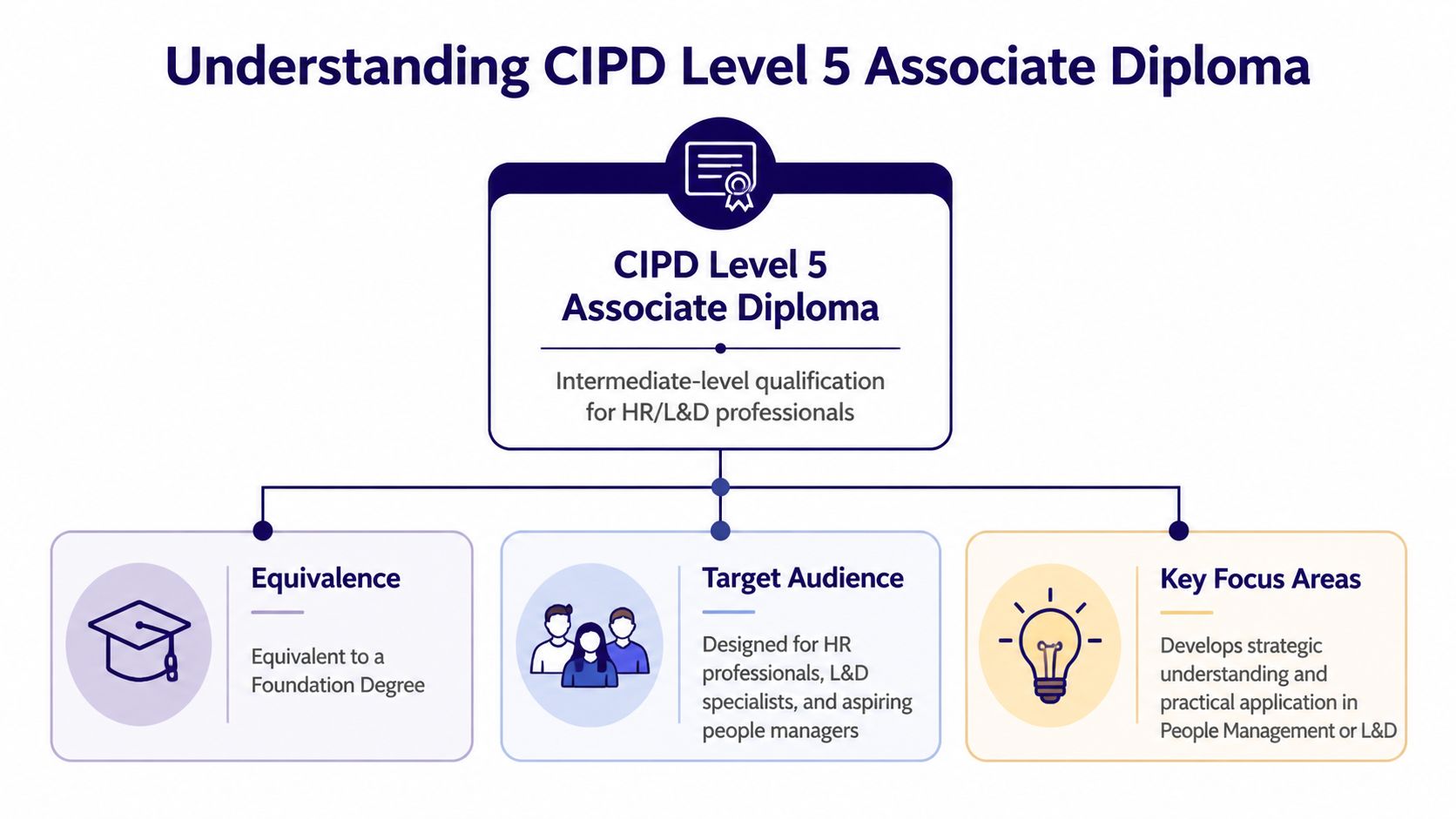 An infographic titled Understanding CIPD Level 5 Associate Diploma, outlining its equivalence, target audience, and focus areas.