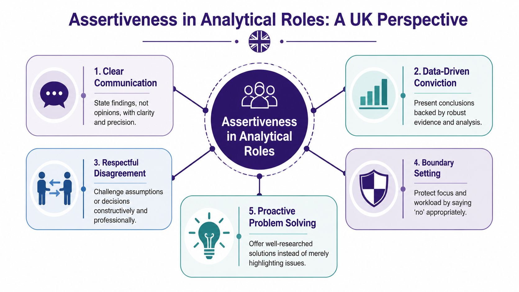 An infographic titled Assertiveness in Analytical Roles outlining five key professional skills for UK analysts.
