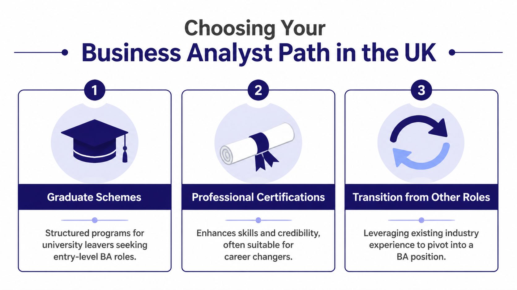 A infographic showing three paths to become a business analyst in the UK including graduate schemes and certifications.