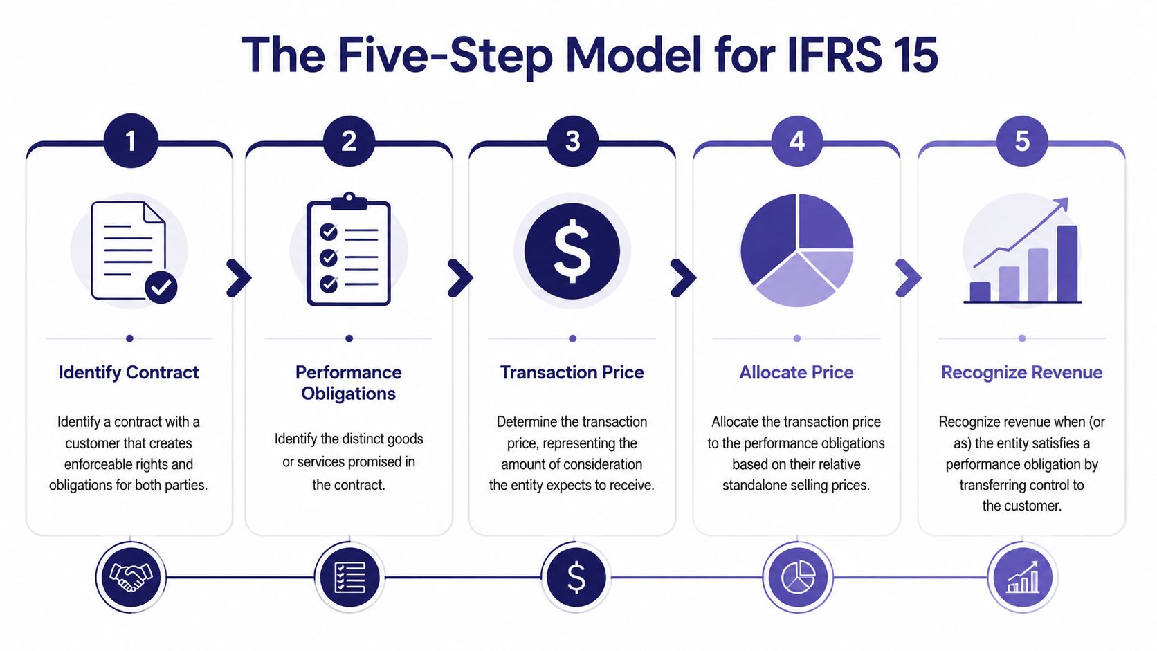 A diagram illustrating the five-step revenue recognition model under the IFRS 15 accounting standard.