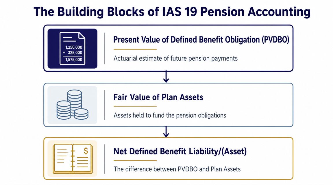 A diagram illustrating the three building blocks of IAS 19 pension accounting with descriptive text for each.