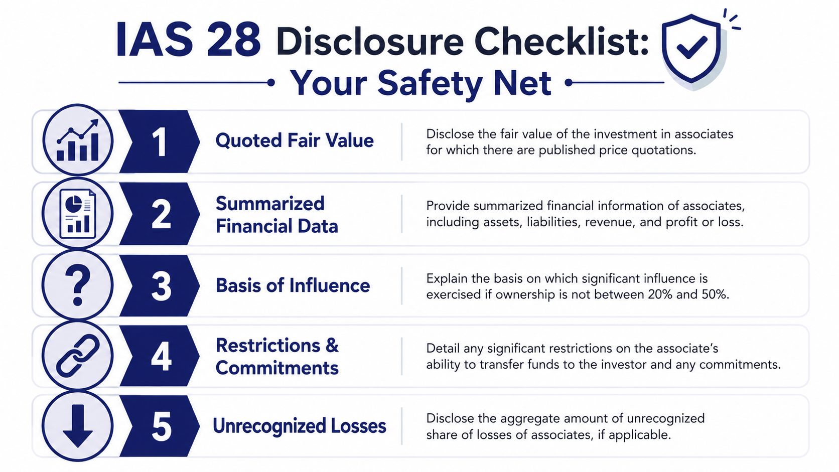 An infographic detailing five key disclosure requirements for IAS 28 regarding investments in associates.