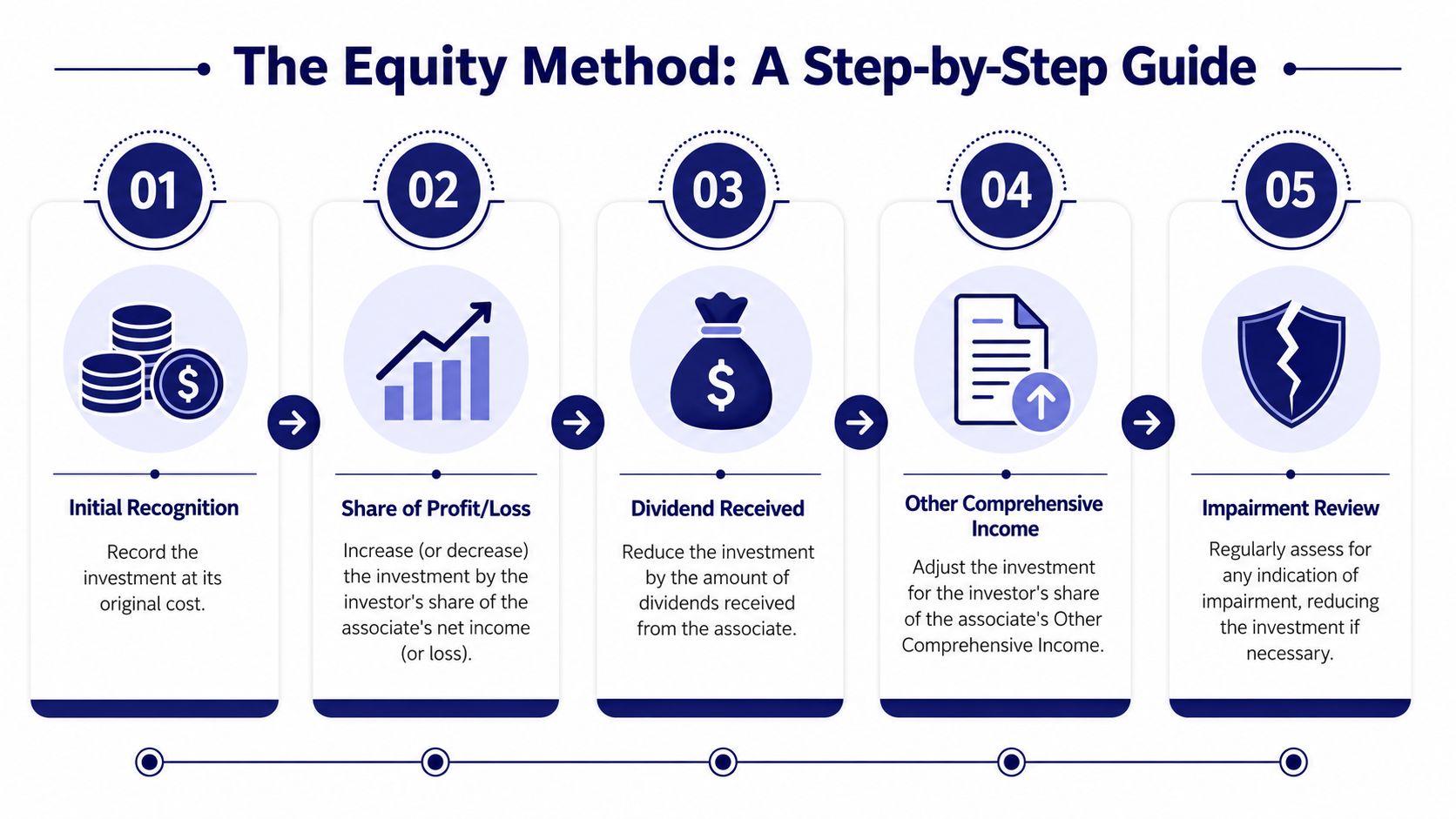 A step-by-step infographic explaining the five-stage equity method process for accounting for investment in associates.