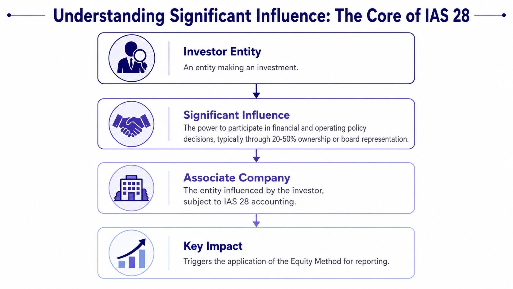 A flowchart explaining the concept of Significant Influence and its core role in IAS 28 accounting standards.