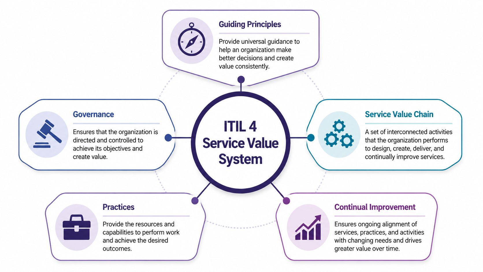 A diagram illustrating the five core components of the ITIL 4 Service Value System framework.