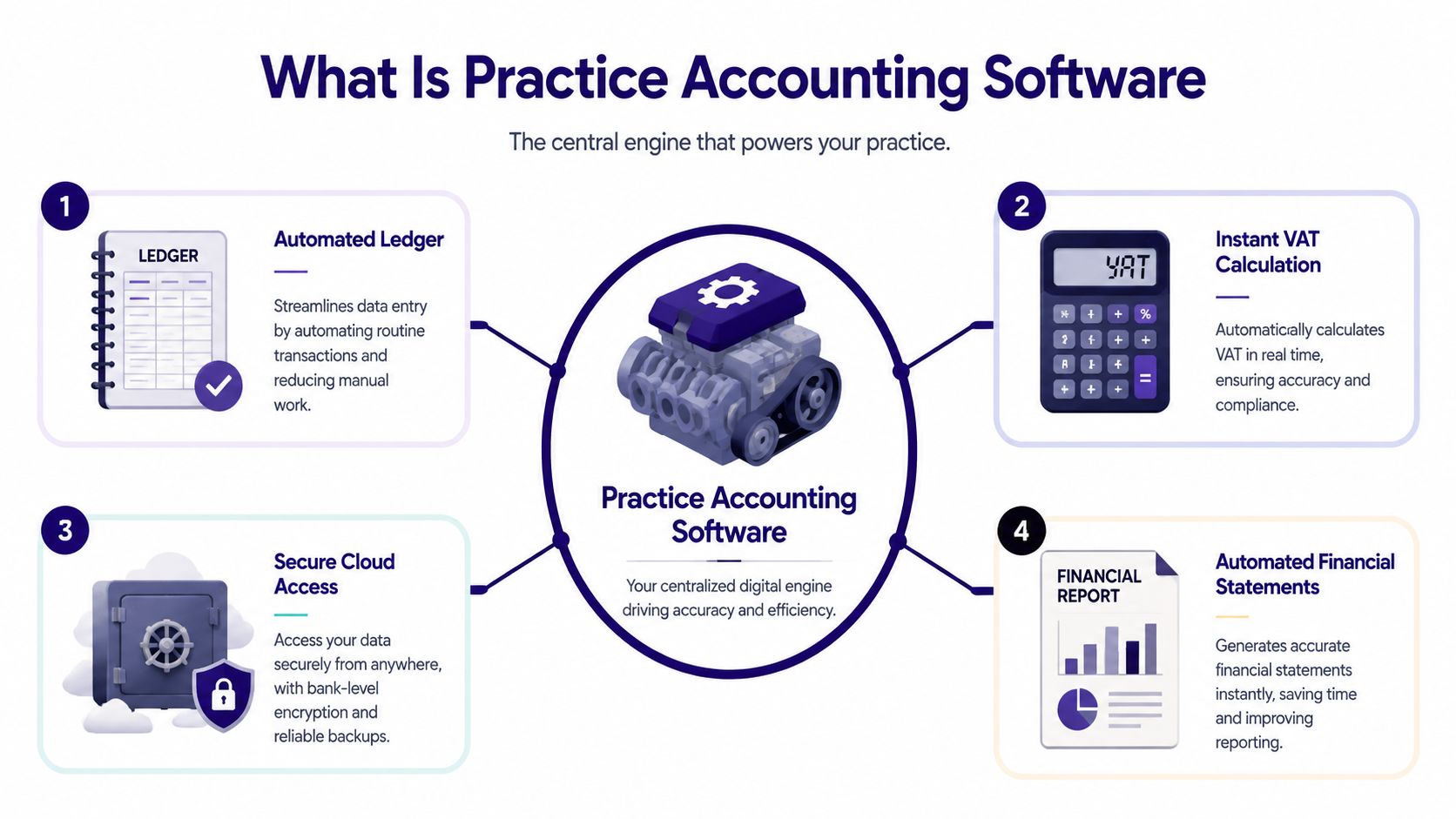A diagram illustrating the four main benefits of practice accounting software, including automation, VAT calculations, and security.