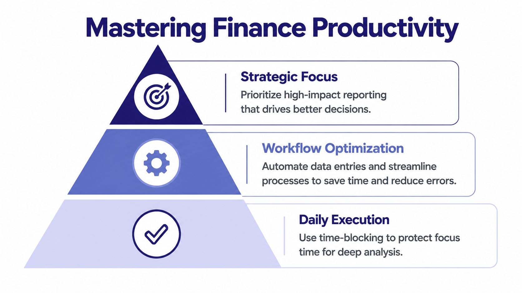 A pyramid chart illustrating levels of finance productivity: strategic focus, workflow optimization, and daily execution.