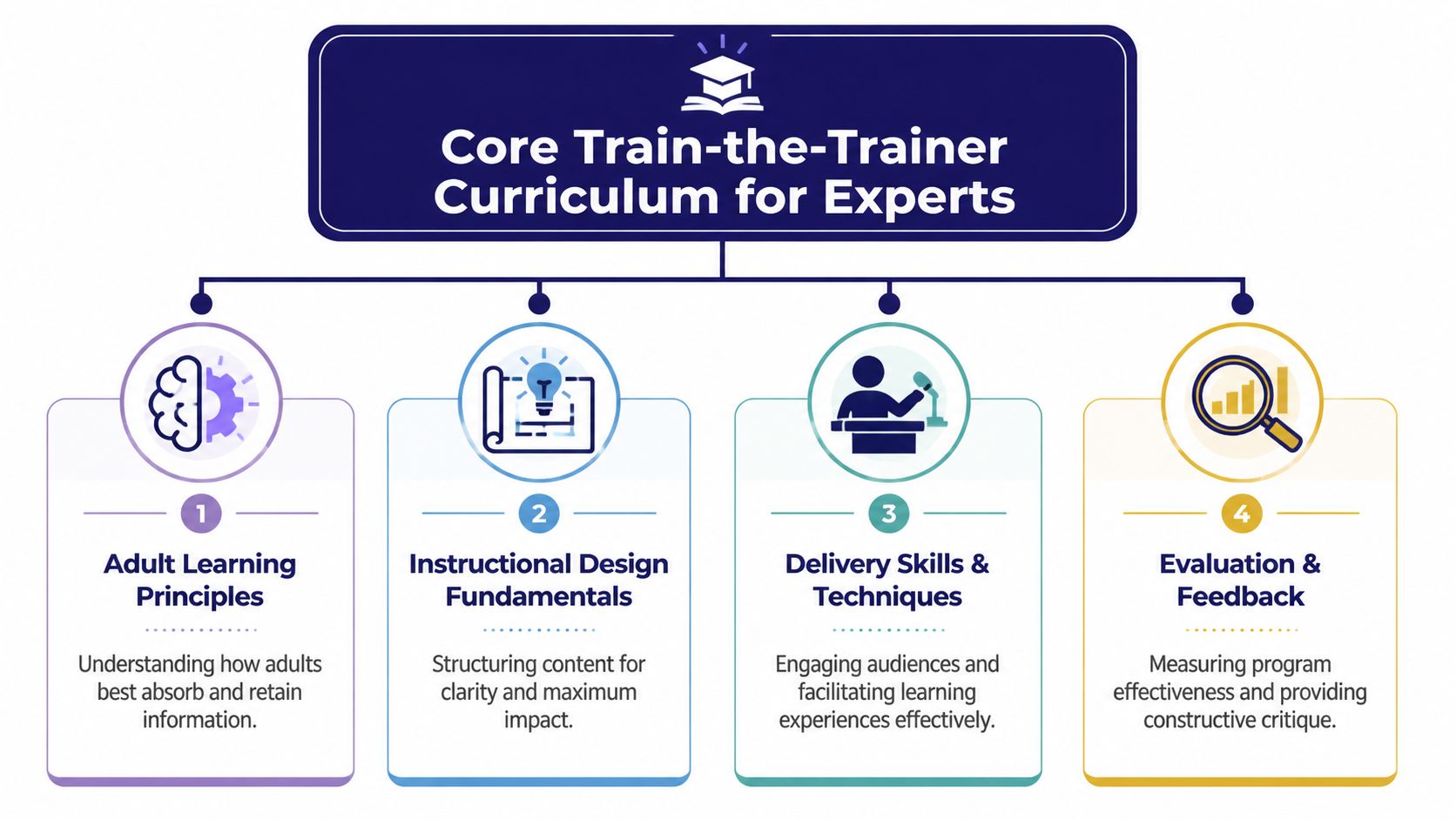 A diagram outlining the four core components of a train-the-trainer curriculum for professional instructional experts.