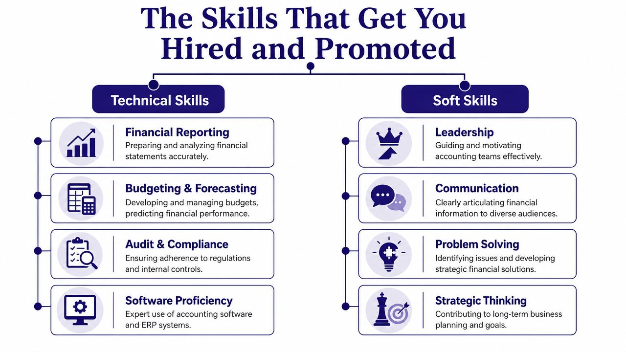 An infographic titled The Skills That Get You Hired and Promoted, categorized into Technical and Soft Skills.