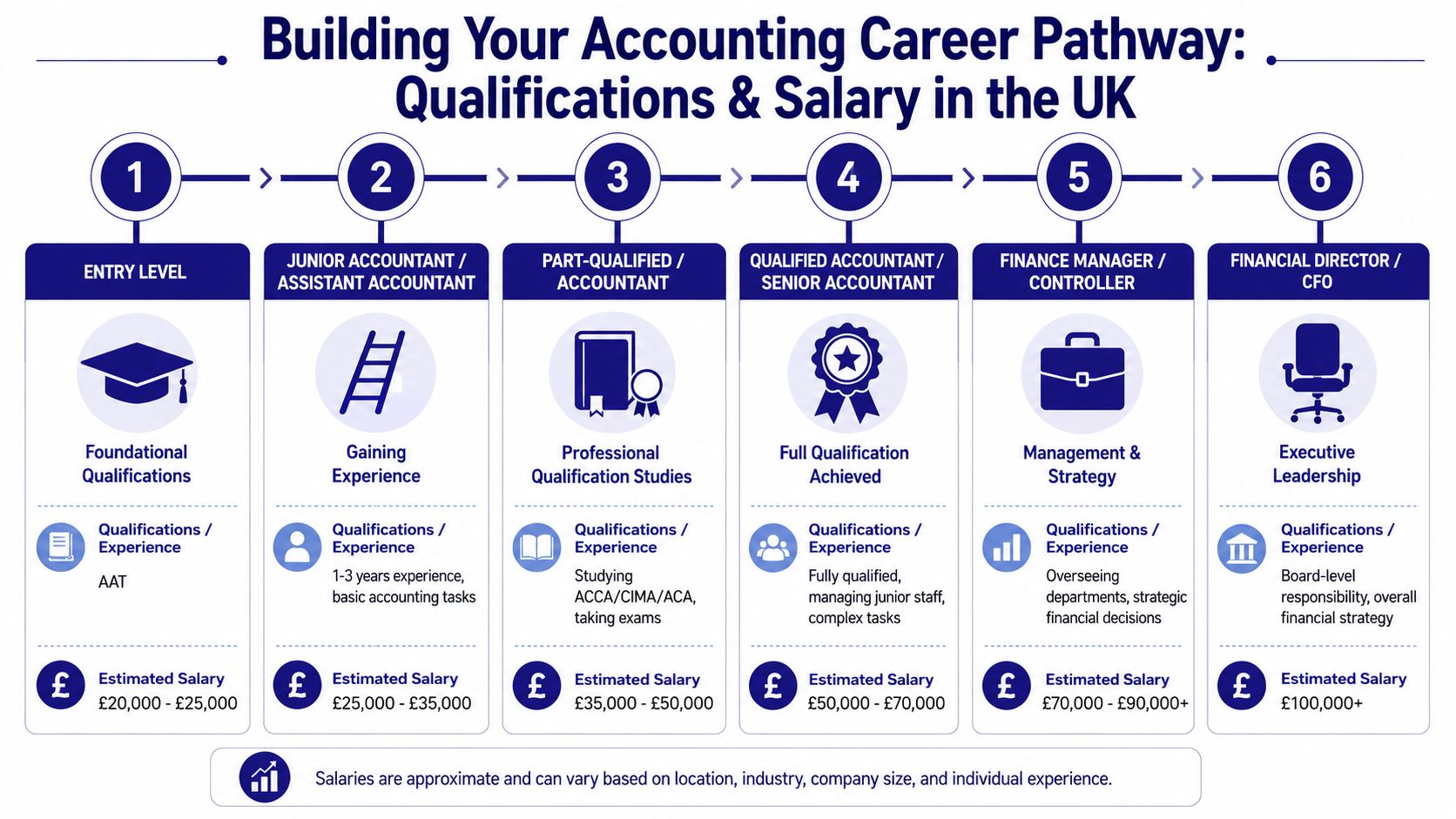 A career pathway chart for accounting in the UK detailing qualifications, job roles, and estimated salary ranges.