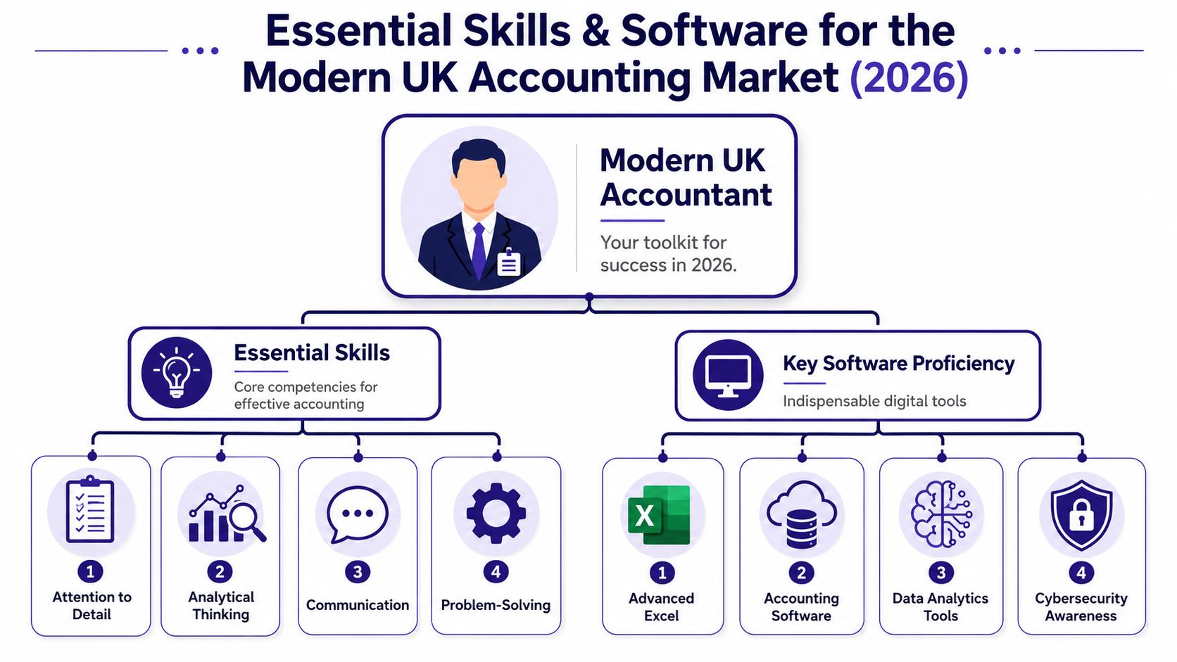 An infographic showing essential skills and software for modern UK accountants to succeed in 2026.