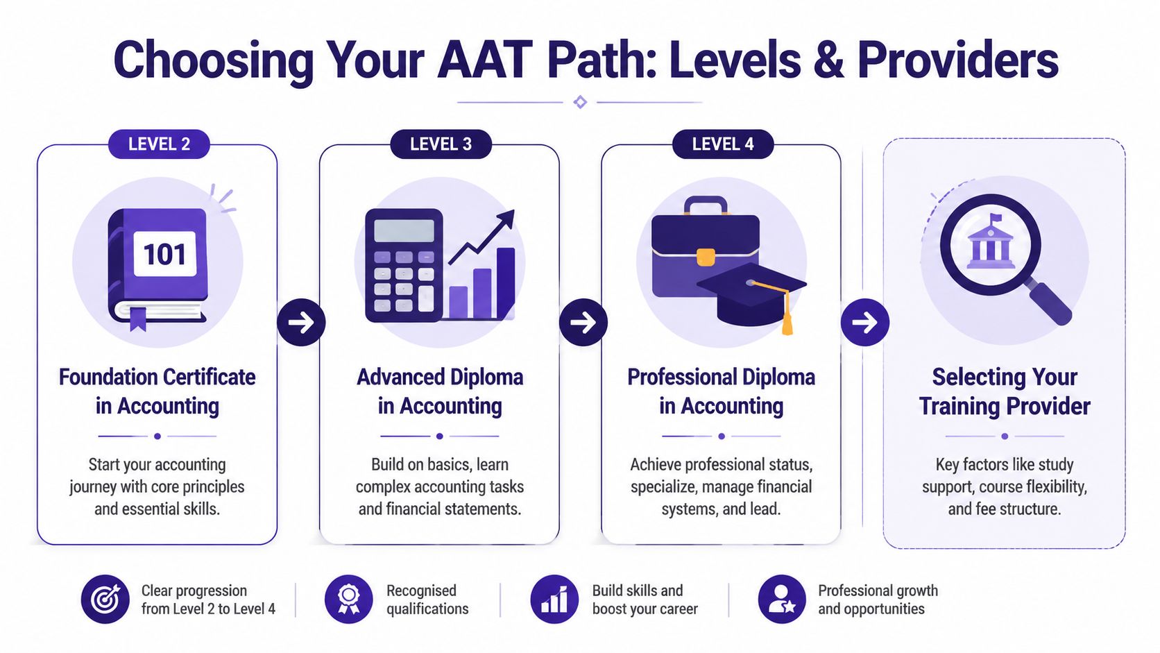 A visual guide outlining the AAT qualification path from Level 2 to Level 4 and choosing a provider.