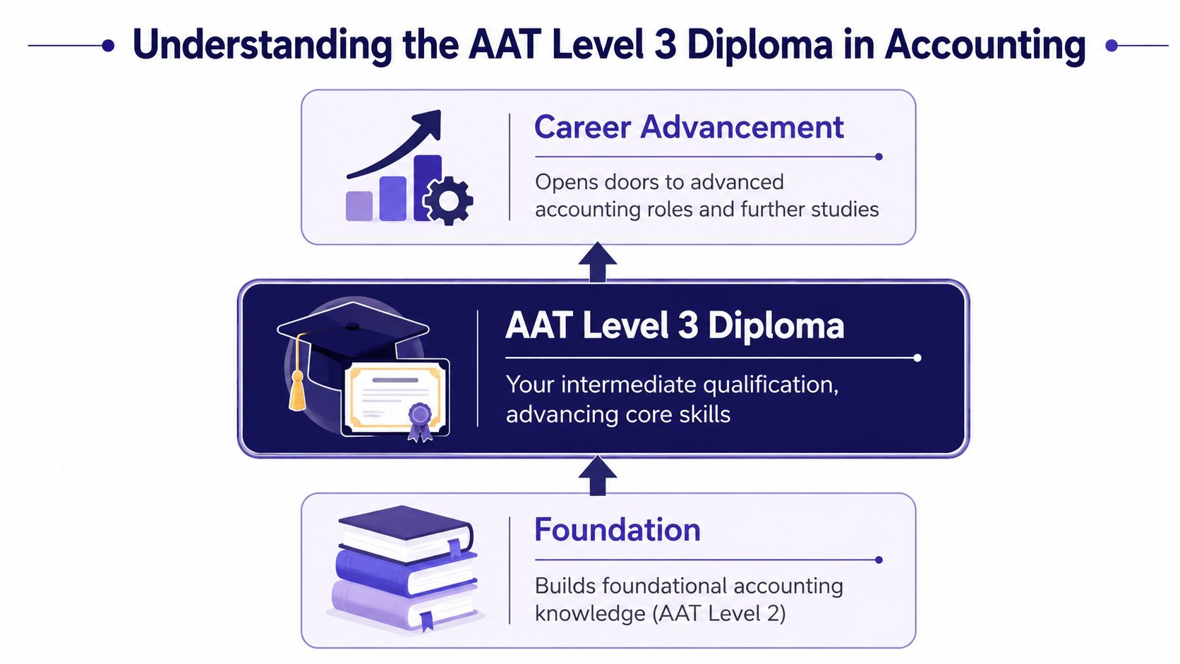 A diagram illustrating the AAT Level 3 Diploma in Accounting path from foundation to career advancement.