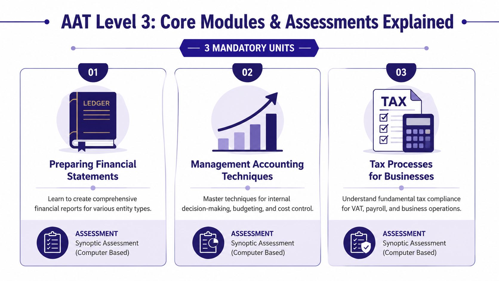An infographic showing three mandatory modules and assessments for the AAT Level 3 accounting course.
