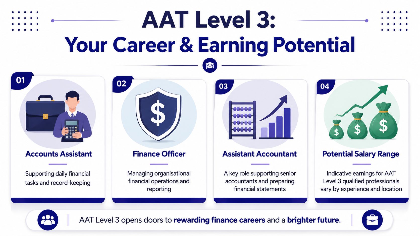 An infographic detailing career opportunities and potential salary roles for AAT Level 3 qualified finance professionals.