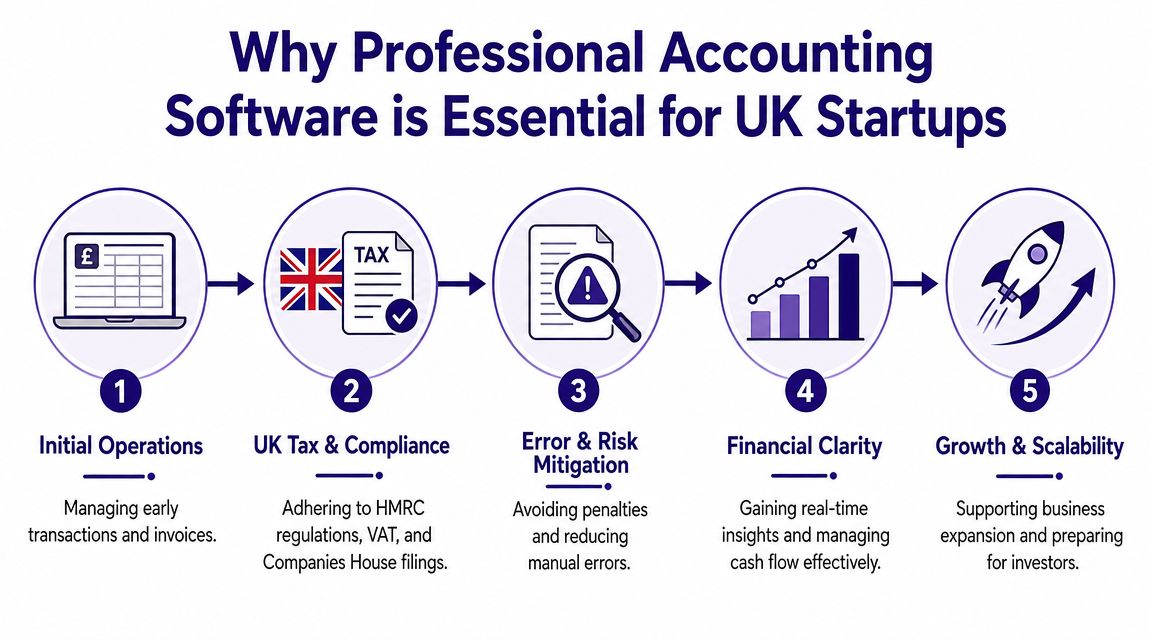 A five-step infographic explaining why professional accounting software is essential for UK startup business success.