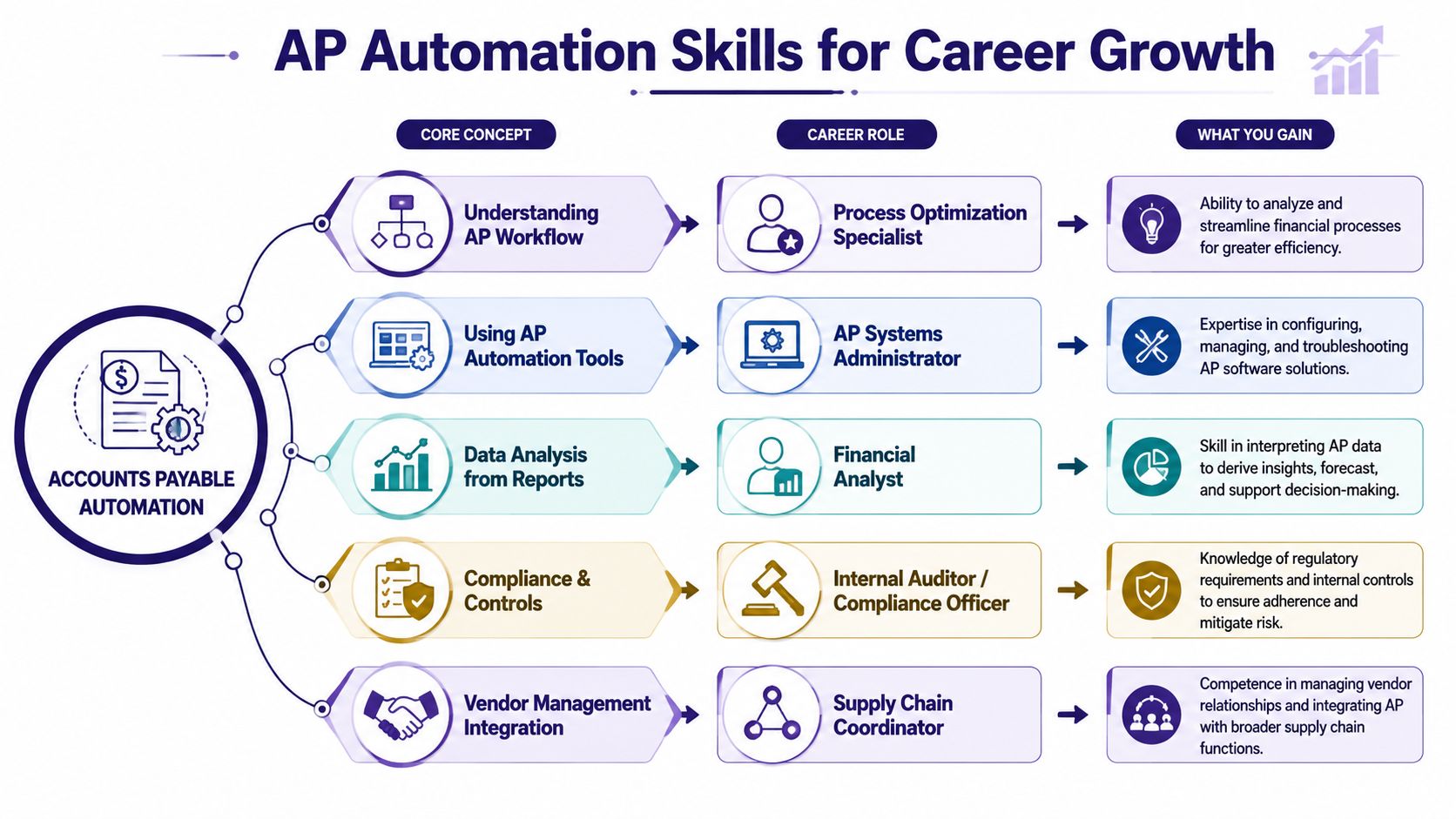 A diagram illustrating the connection between accounts payable automation skills, relevant career roles, and professional benefits.