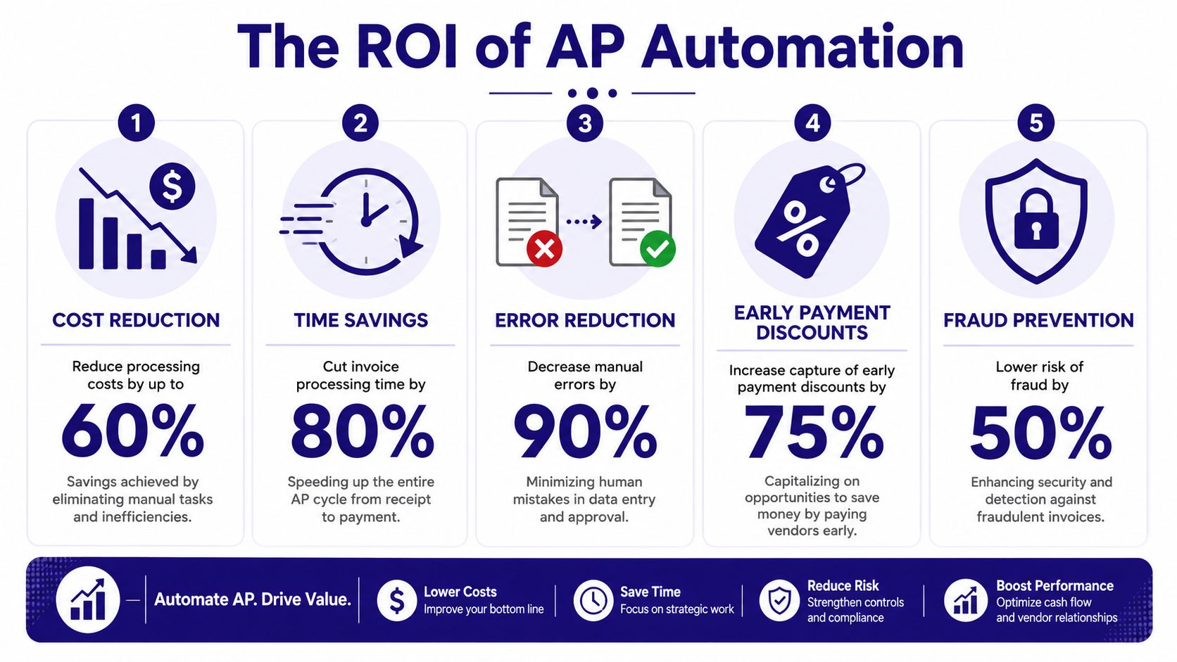 An infographic illustrating five key benefits and ROI of implementing accounts payable automation software in business.