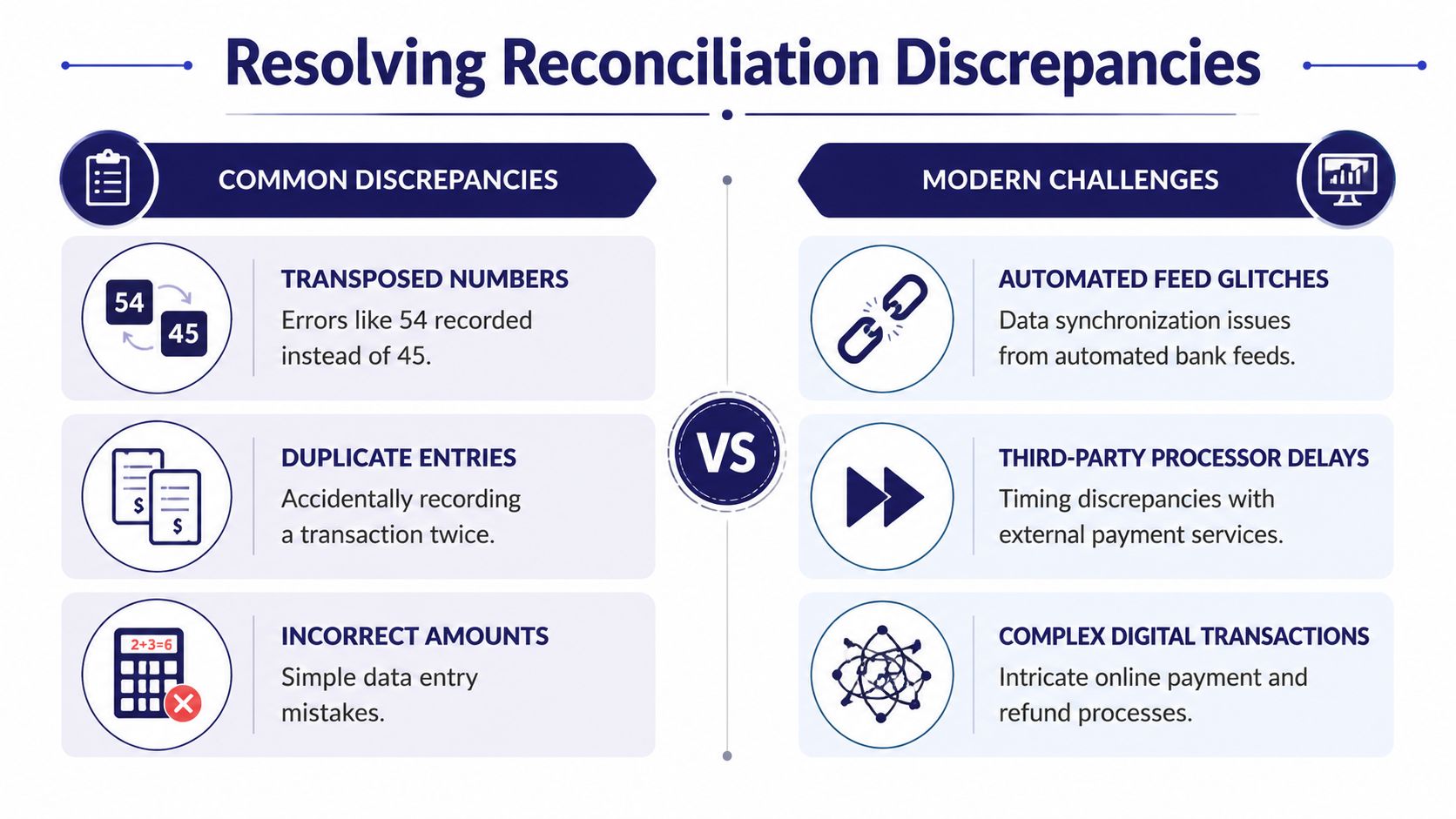A visual comparison infographic showing common reconciliation discrepancies on the left and modern financial challenges on the right.