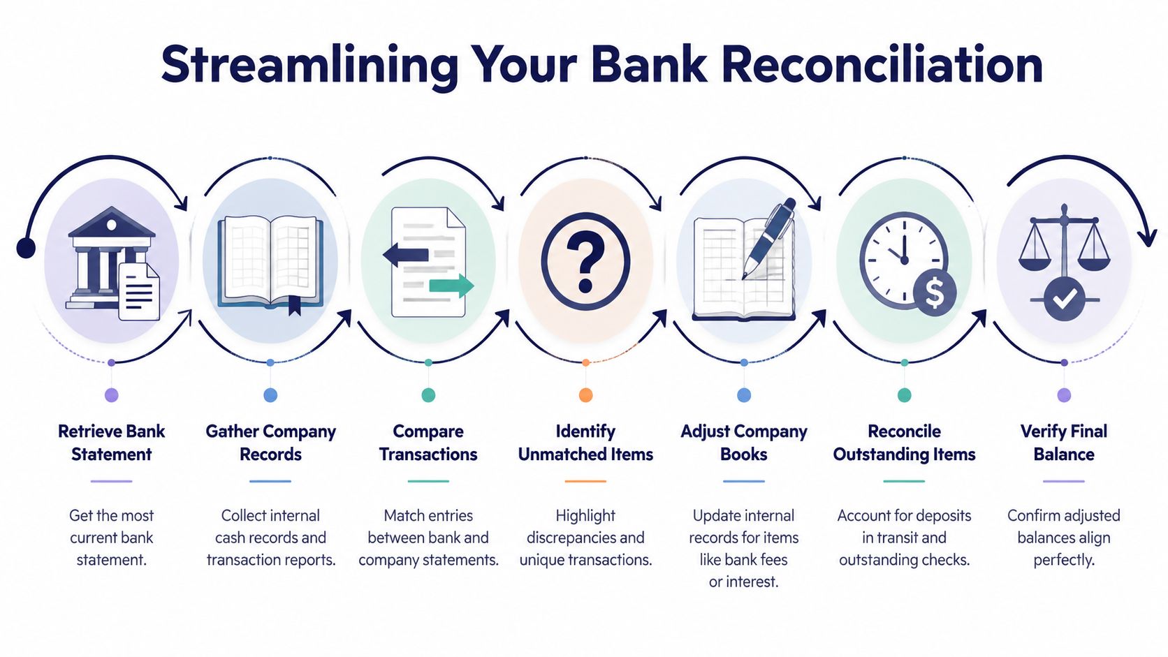 An infographic showing the seven sequential steps for streamlining the bank reconciliation process from statement to balance.
