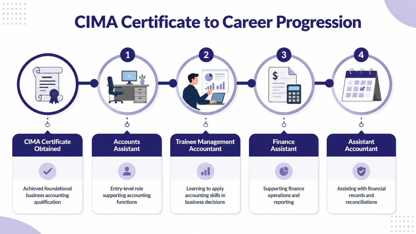 A visual flow chart illustrating CIMA certificate to career progression for accountants, showing job roles from entry-level upwards.