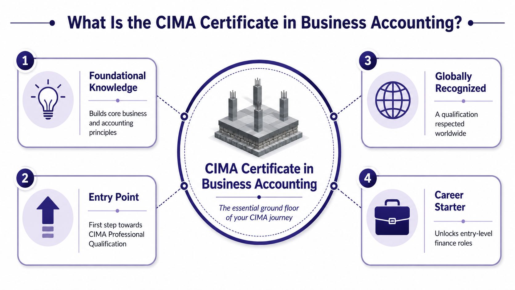 An infographic explaining the benefits of the CIMA Certificate in Business Accounting as a foundational career step.