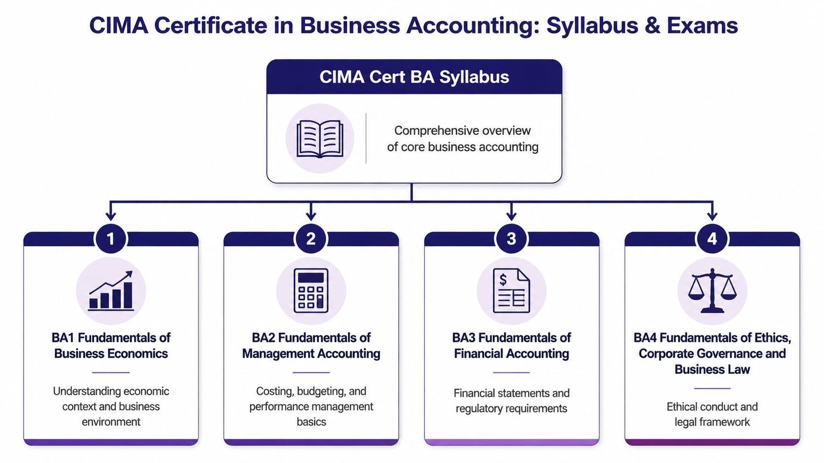 An infographic showing the four modules of the CIMA Certificate in Business Accounting syllabus and exams.