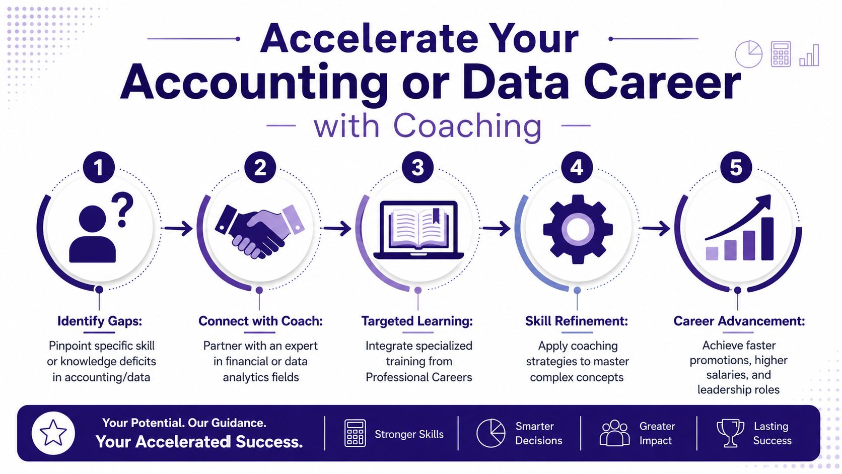 A 5-step career development process flowchart for accounting and data professionals featuring expert coaching for advancement.