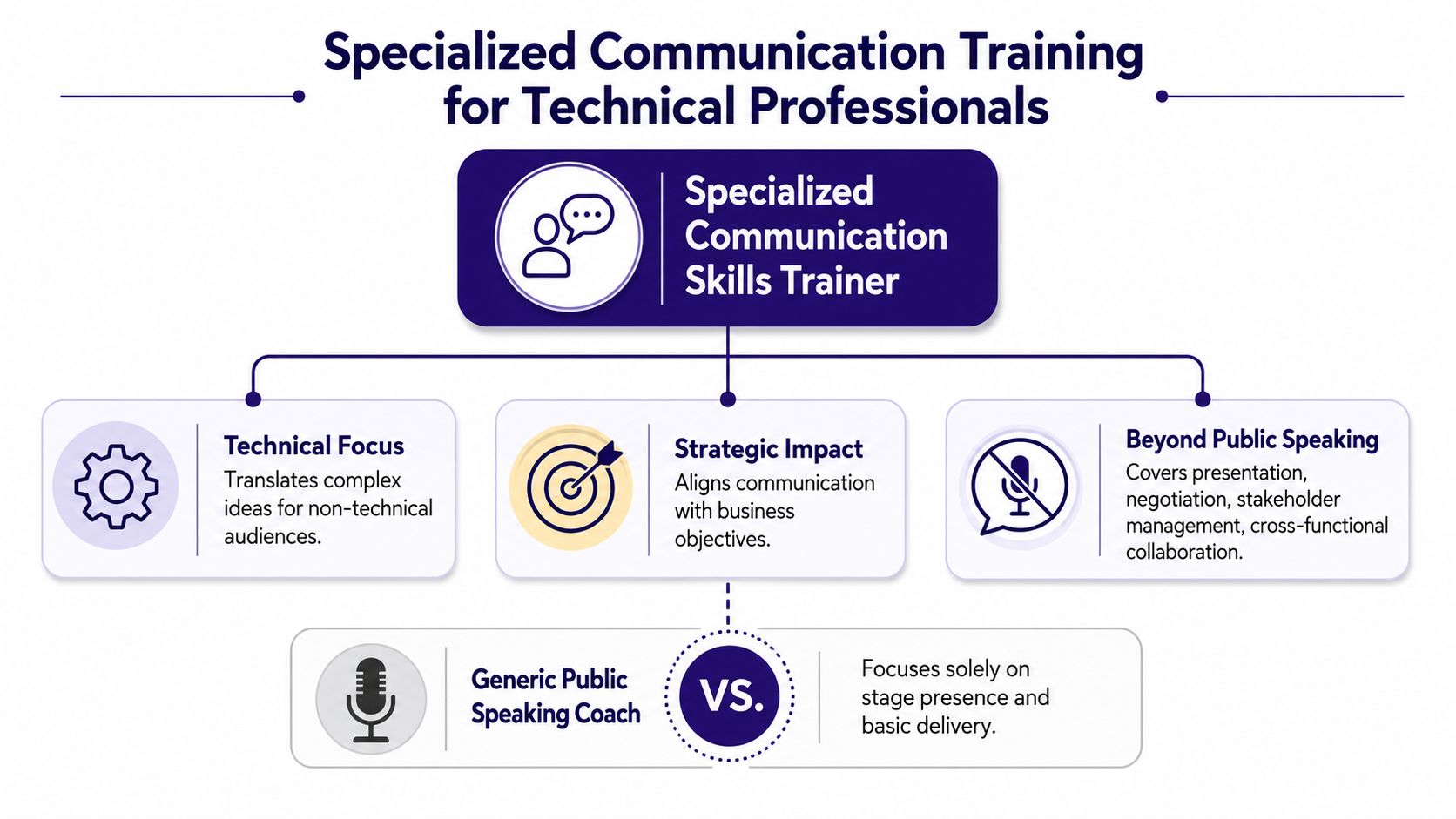 A professional diagram comparing a specialized communication skills trainer for technical professionals versus a generic speaking coach.