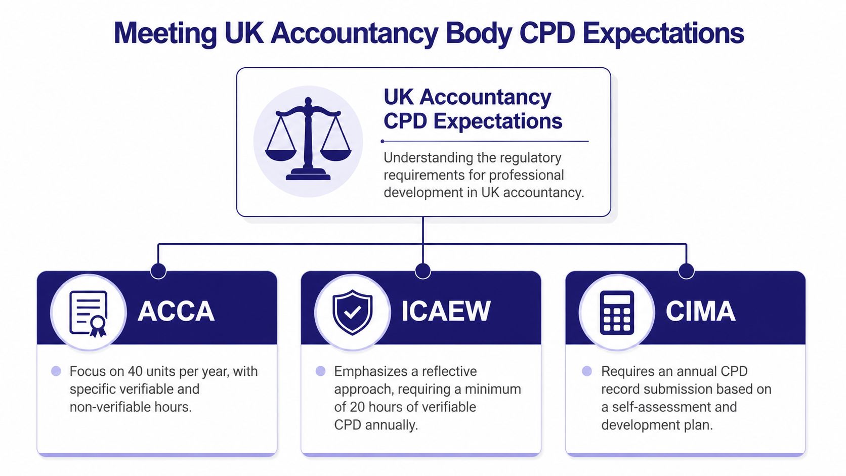 An infographic illustrating CPD requirements for UK accountancy bodies including ACCA, ICAEW, and CIMA professional standards.