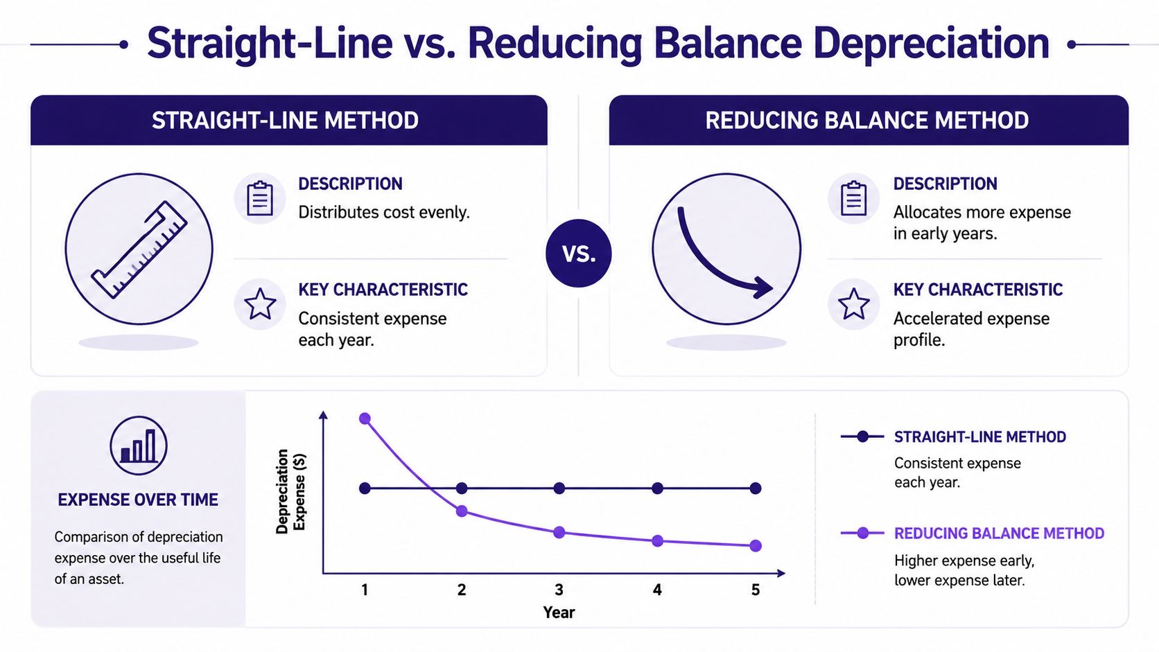 A comparison chart showing the straight-line versus reducing balance depreciation methods for asset expense calculation over time.