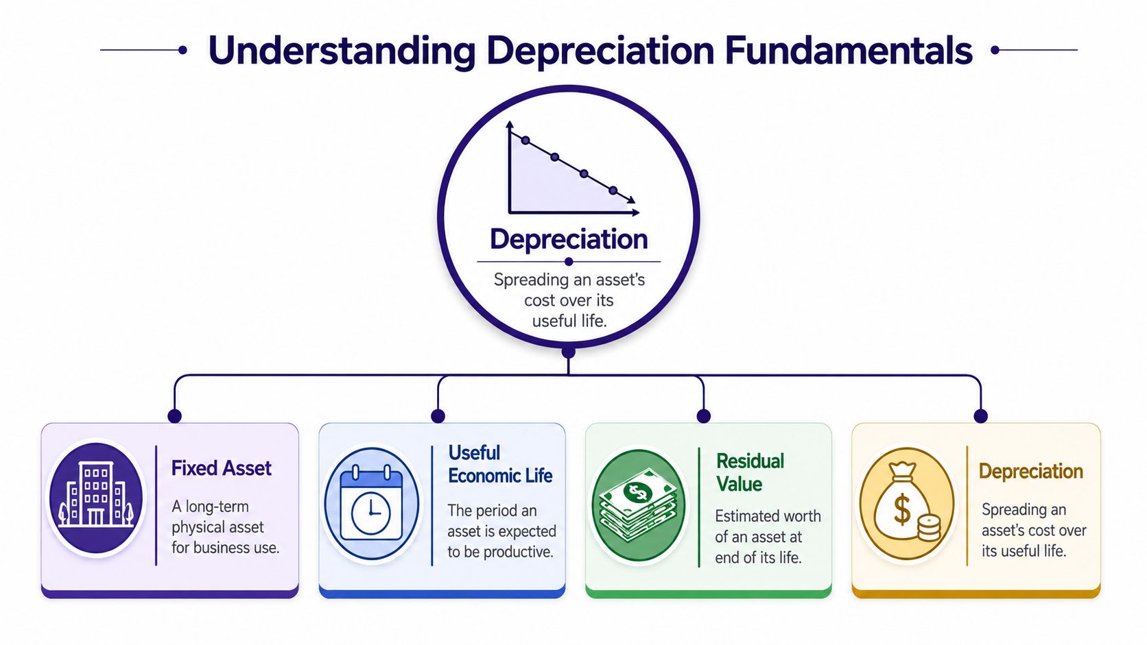 A diagram illustrating the fundamentals of depreciation, including fixed assets, useful economic life, and residual value concepts.