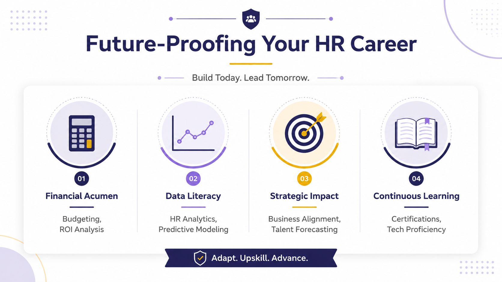 An infographic titled Future-Proofing Your HR Career highlighting four key skills: financial acumen, data literacy, strategic impact, and learning.