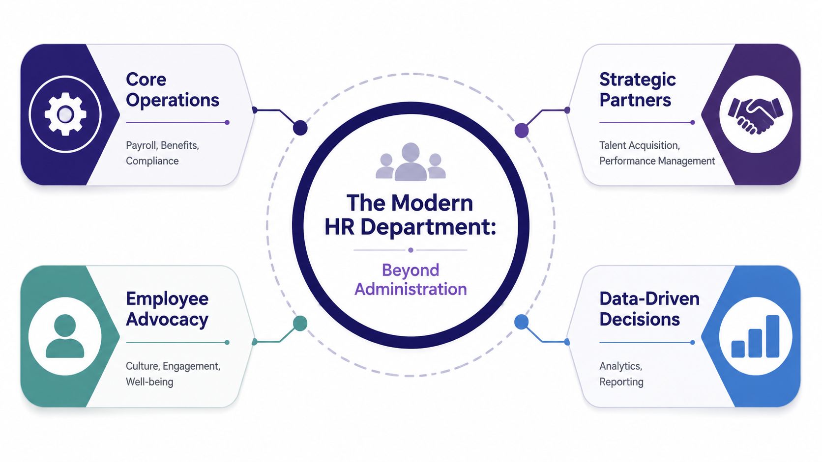 An infographic showing the four key roles of the modern HR department: operations, strategy, advocacy, and analytics.