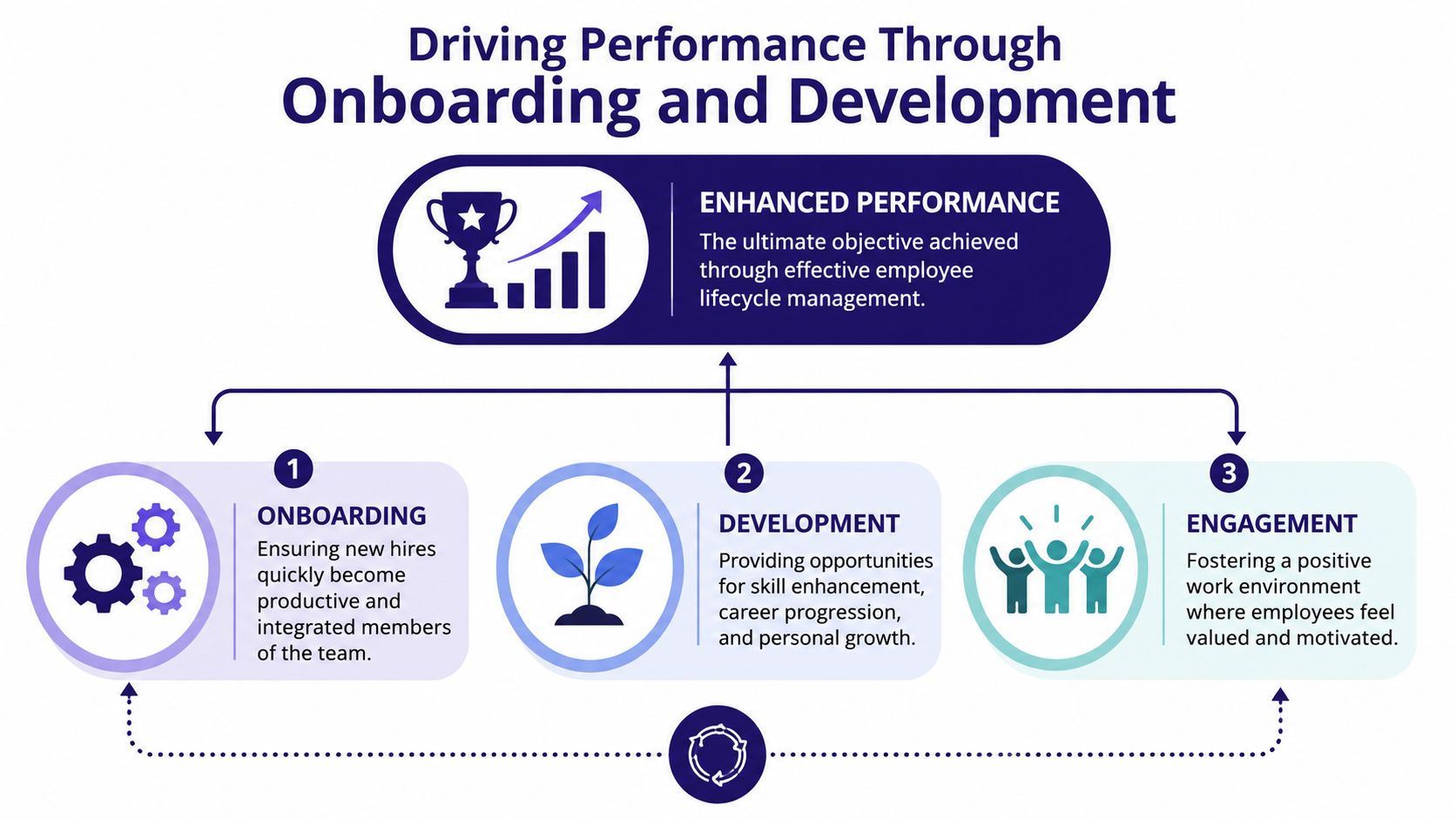 A diagram illustrating the three pillars of employee lifecycle management: onboarding, development, and employee engagement strategies.