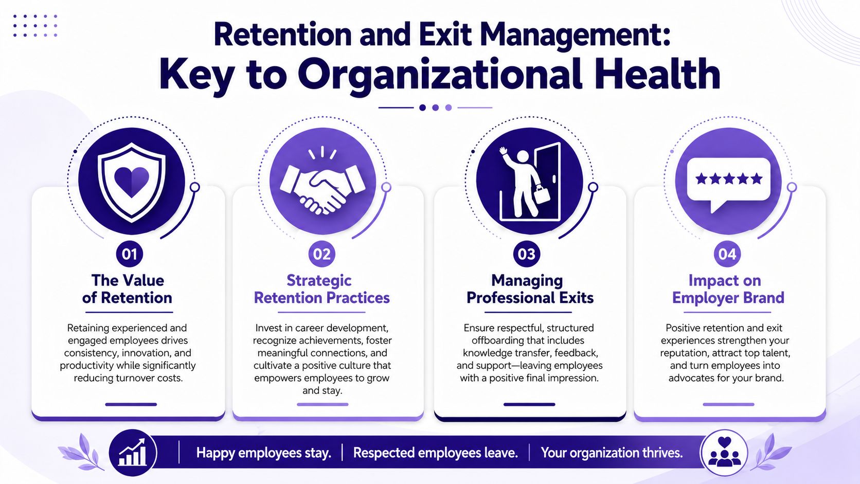 An infographic detailing the importance of retention and exit management for organizational health and company success.