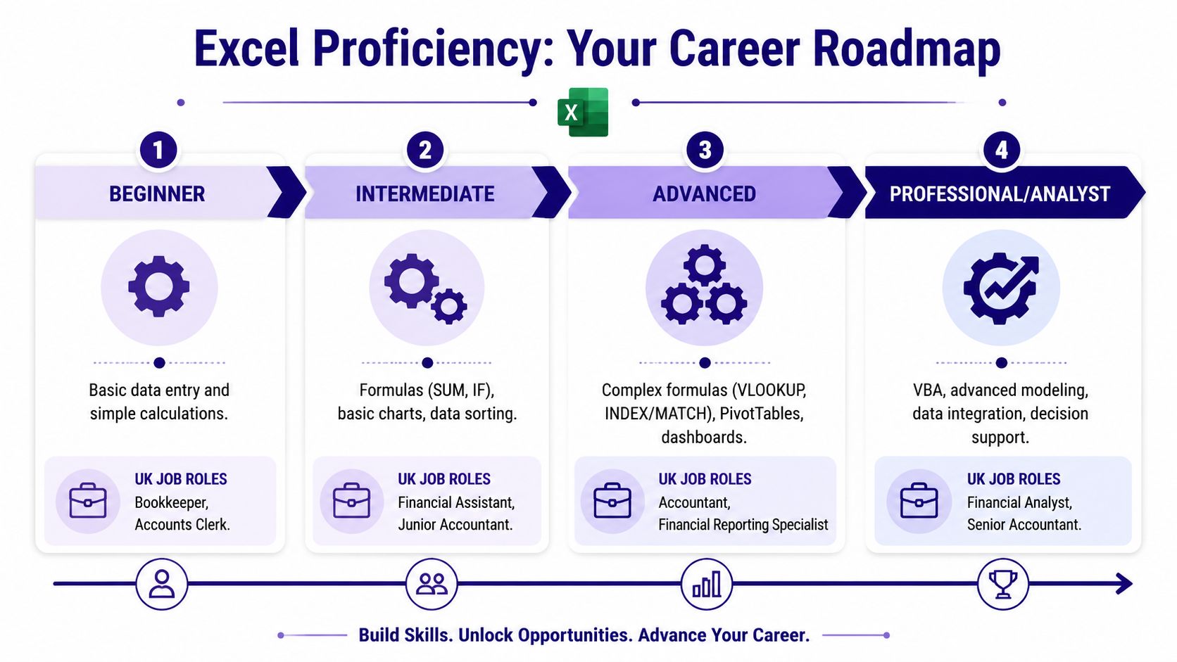 A career roadmap infographic displaying four levels of Excel proficiency from beginner to professional for accountants.