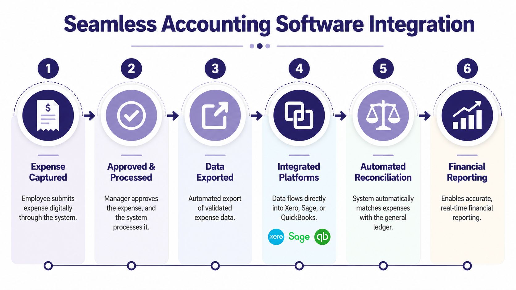 A six-step diagram illustrating the seamless integration process between expense management software and accounting platforms.