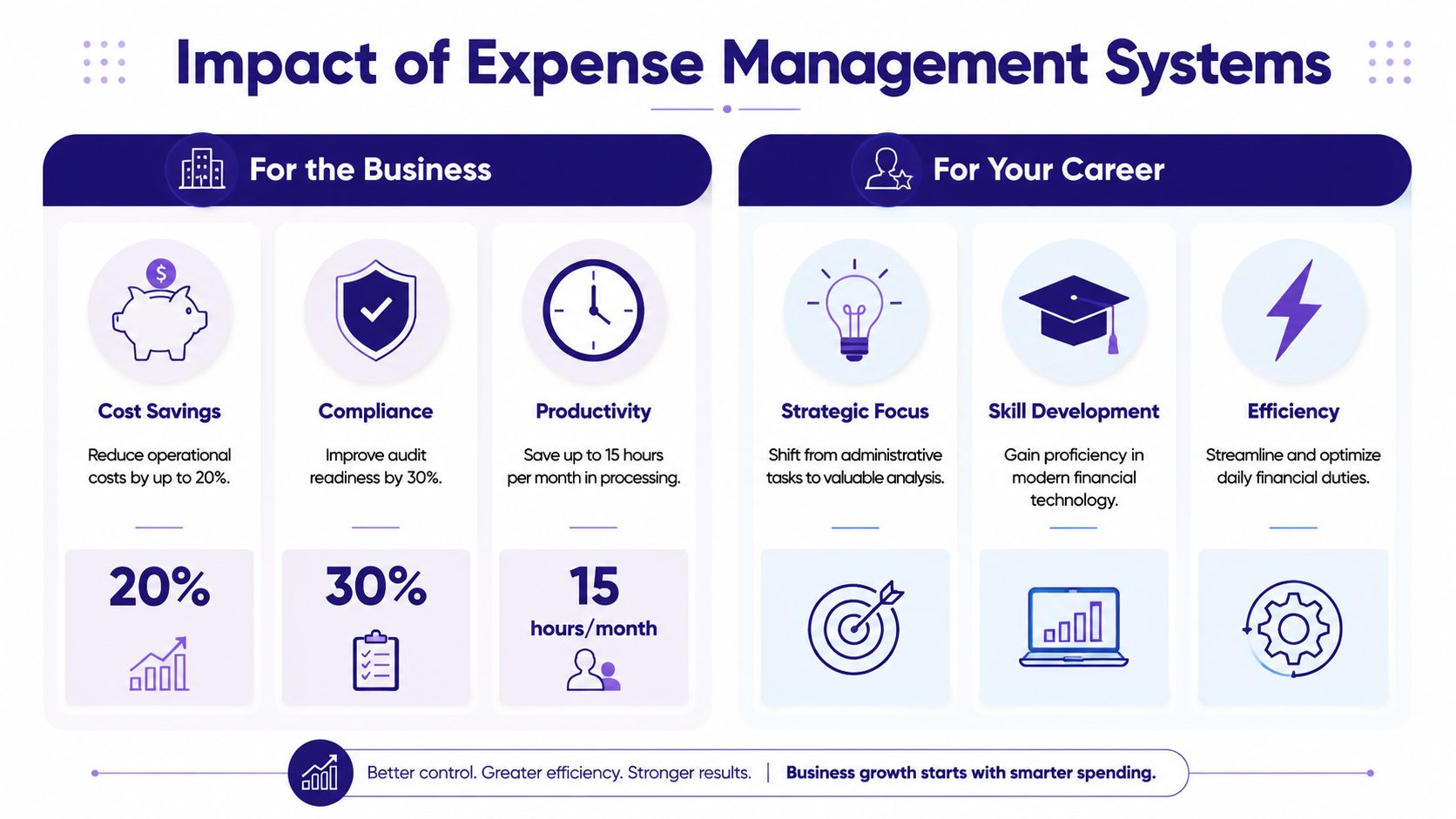 An infographic detailing the benefits of expense management systems for businesses and career professional growth.