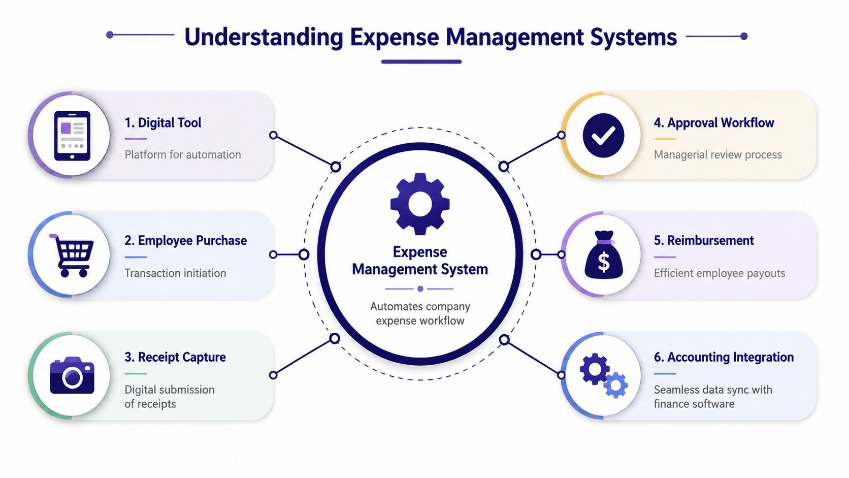 A diagram illustrating the six core steps of an automated expense management system workflow for businesses.