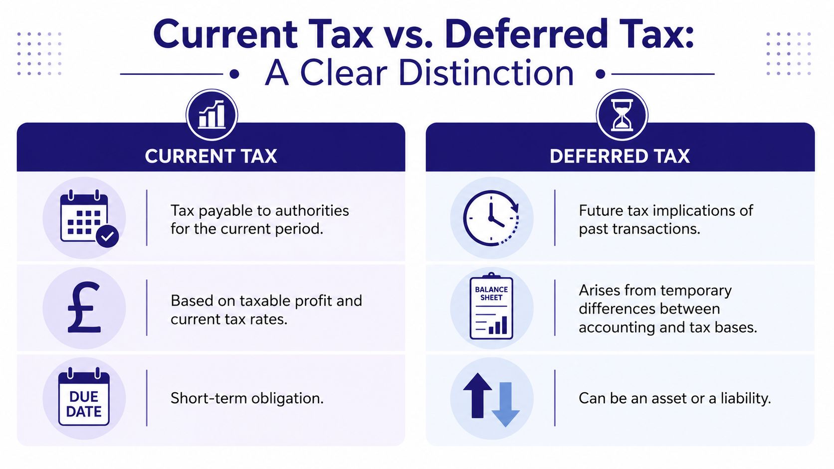 A comparison chart showing the differences between current tax and deferred tax in accounting and finance.
