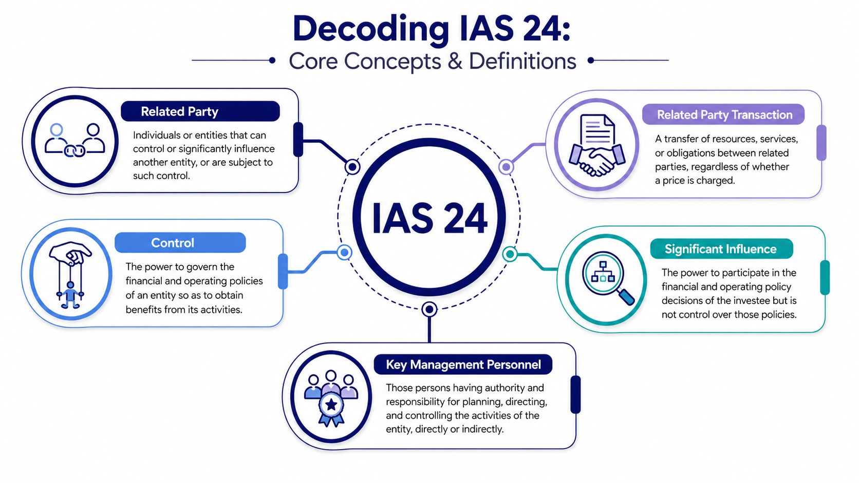 An infographic titled Decoding IAS 24 illustrating core accounting concepts and definitions including related parties and control.