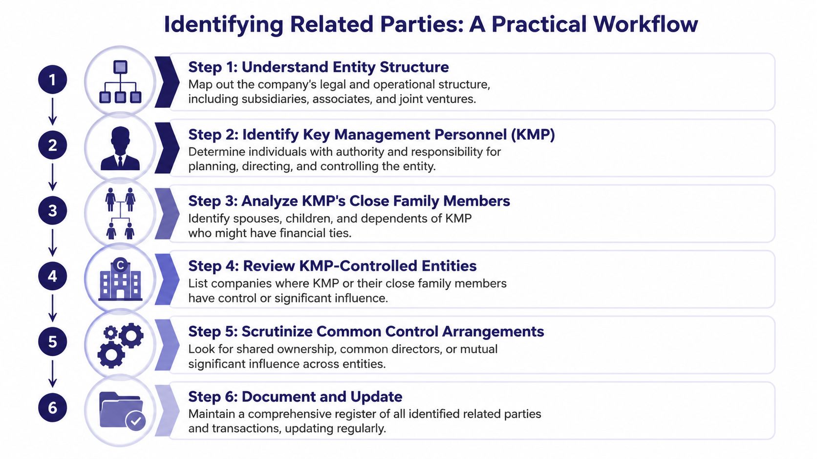 A six-step workflow infographic explaining the practical process for identifying related parties in corporate business entities.